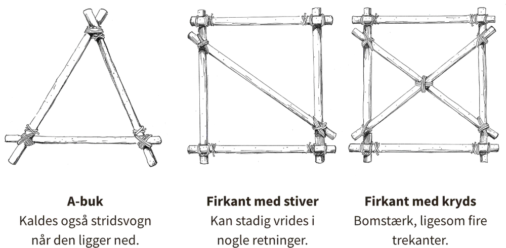 Trekant og firkant principper